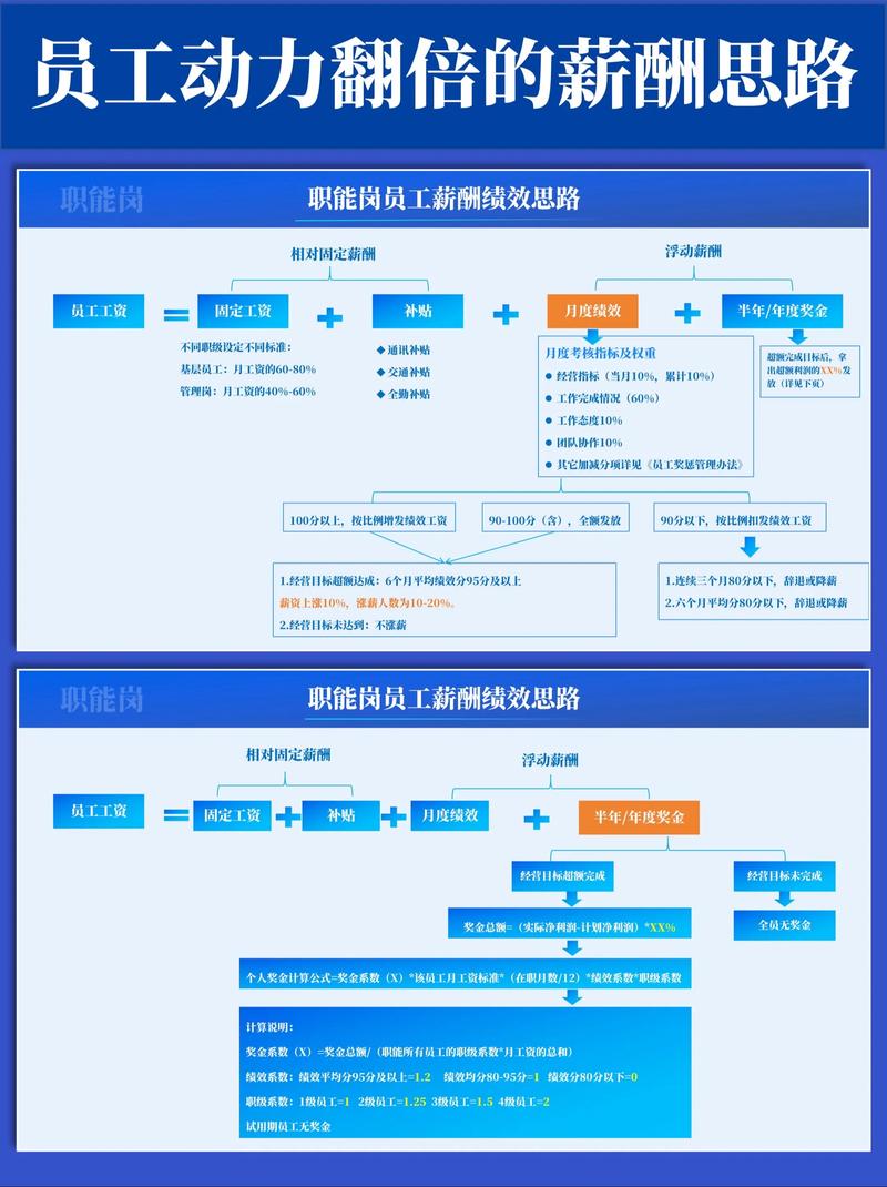 薪酬绩效优化